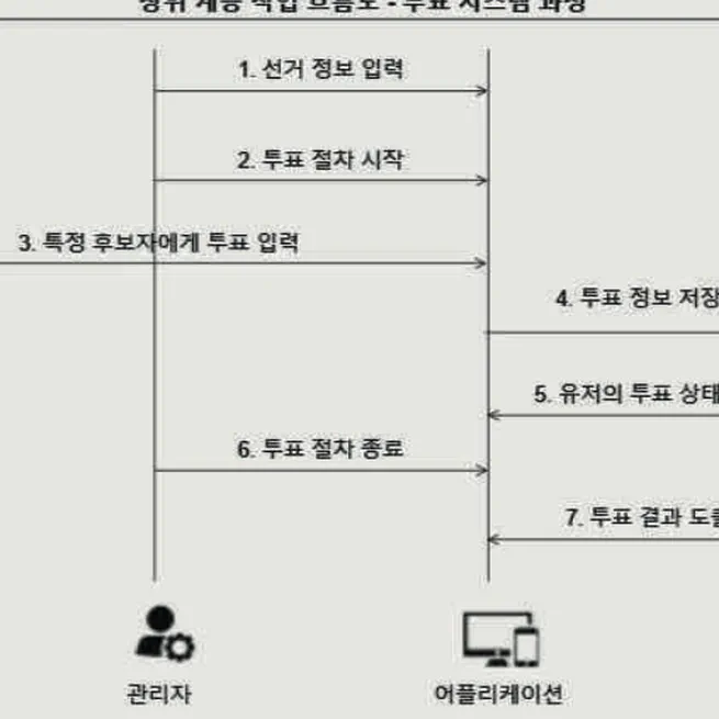 블록체인을 연계한 전자투표 시스템의 연구동향