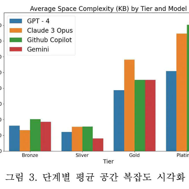 대규모 언어 모델(LLM)의 종류별 프로그래밍 성능 비교